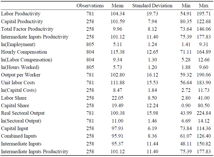 U.S. NAICS 4-digit Industry Indicators Summary Statistics