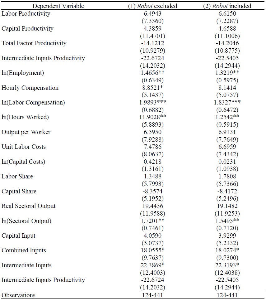 Relationship between NAICS 4-digit Industry Indicators in U.S. and AI Exposure Index