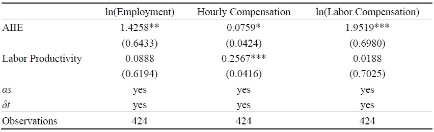 Relationship between Industry Employment Indicators in U.S. and AI Exposure Index