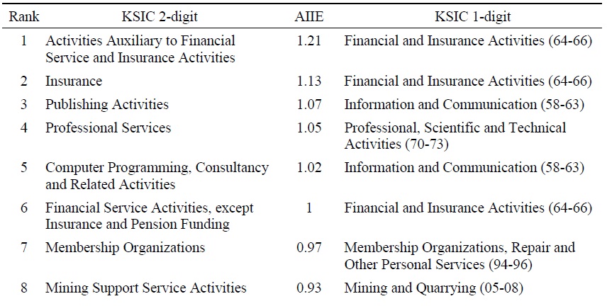 Top 15 South Korea AIIE
