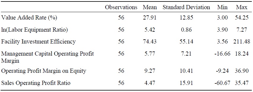 South Korea 1-digit Industrial Indicators Summary Statistics