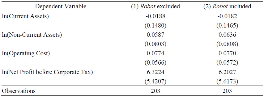 Relationship between Major Indicators by South Korea 2-digit Industry and AI Exposure Index