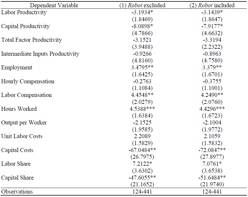 Relationship between NAICS 4-digit Industry Indicators (first differences) in U.S. and AI Exposure Index (1)