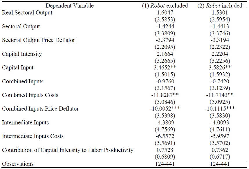 Relationship between NAICS 4-digit Industry Indicators (first differences) in U.S. and AI Exposure Index (2)