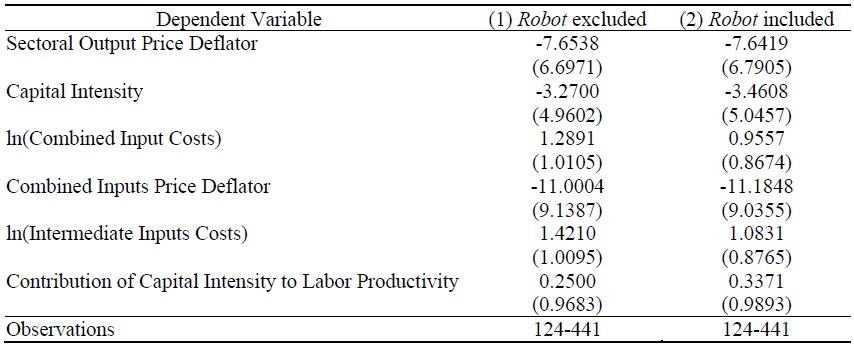 Relationship between NAICS 4-digit Industry Indicators in U.S. and AI Exposure Index