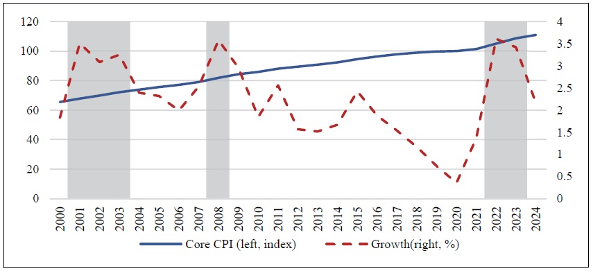 Core Consumer Price Index(CPI) in Korea: Year 2000~2024