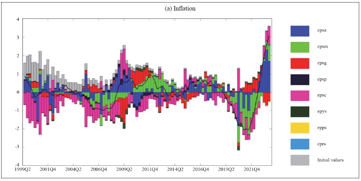 Historical Decomposition of Korea’s Inflation