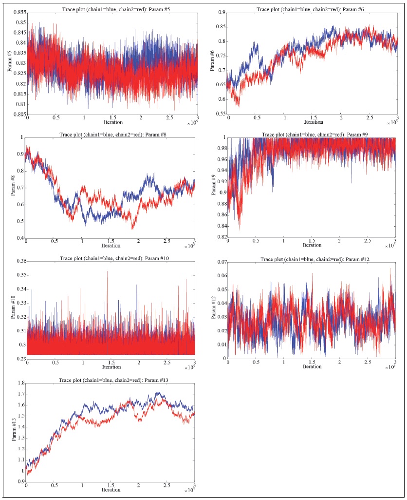 Diagnostic Trace Plot for Selected Parameters