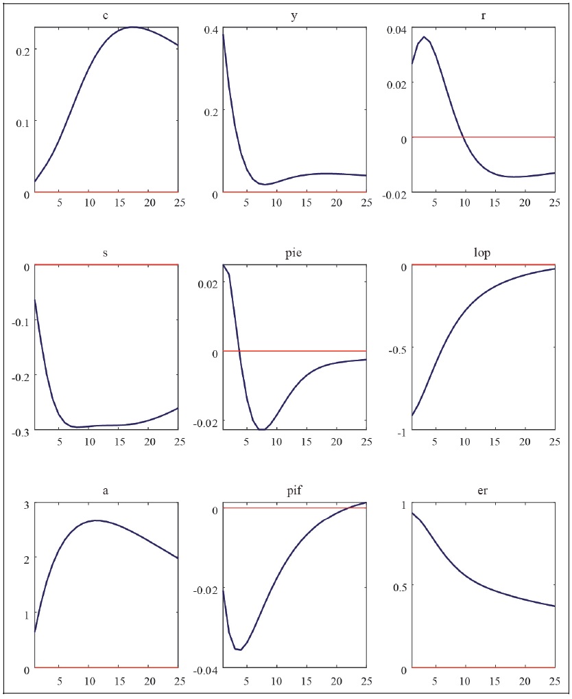 Impulse Response Functions to Foreign Output Shocks