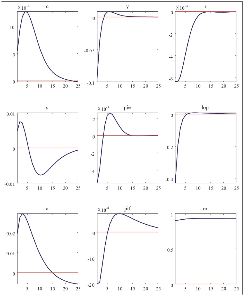 Impulse Response Functions to Foreign Inflation Shocks