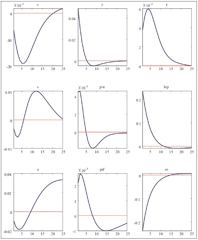 Impulse Response Functions to Foreign Interest Rate Shocks