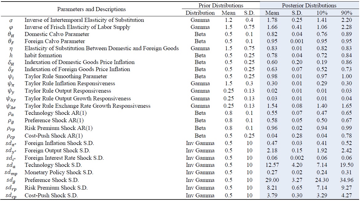 Prior and Posterior Distributions of Parameters