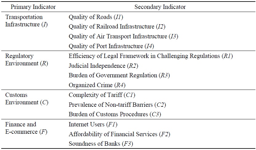 Primary and Secondary Indicators of Trade Facilitation