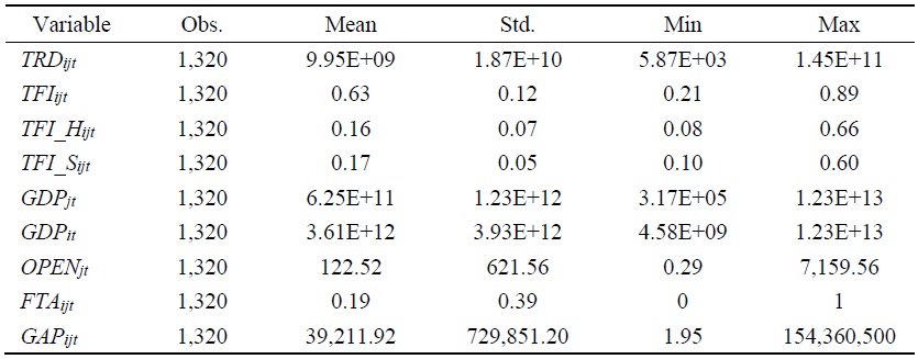 Descriptive Statistics of Variables