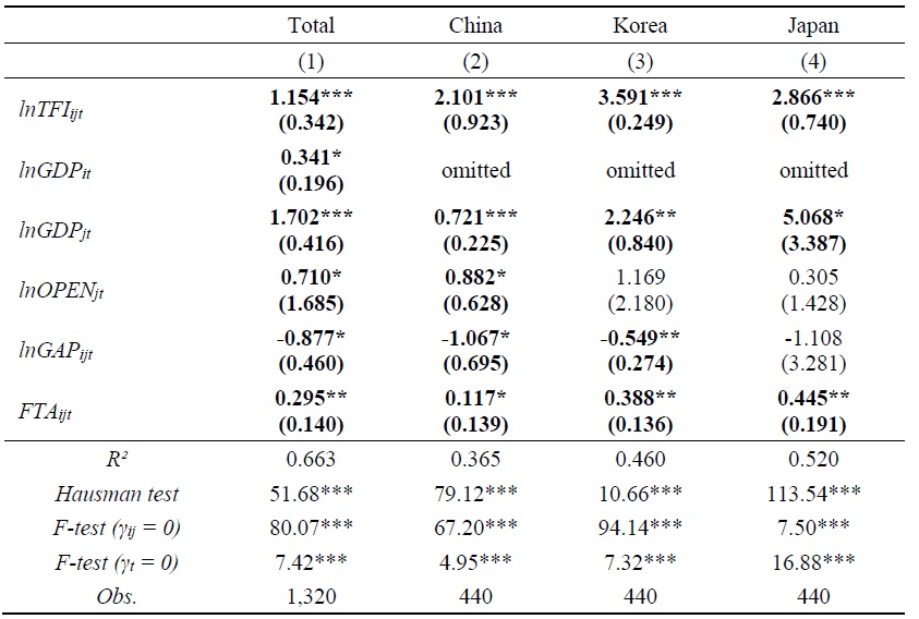 Main Results: Overall Trade Facilitation