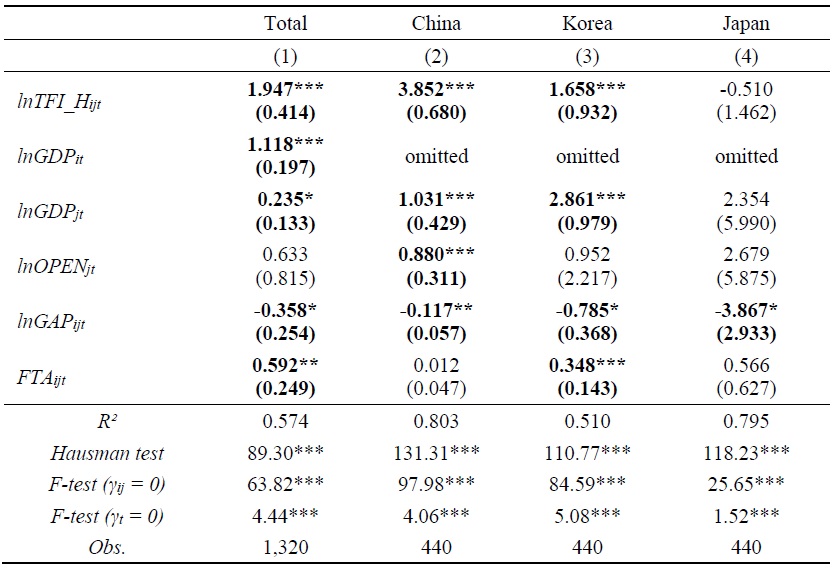 Main Results: Hard Environment of Trade Facilitation
