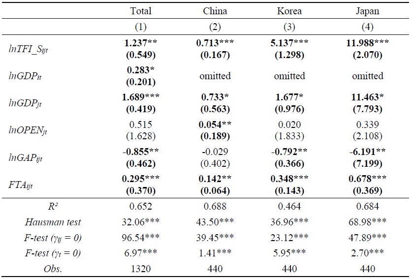 Main Results: Soft Environment of Trade Facilitation