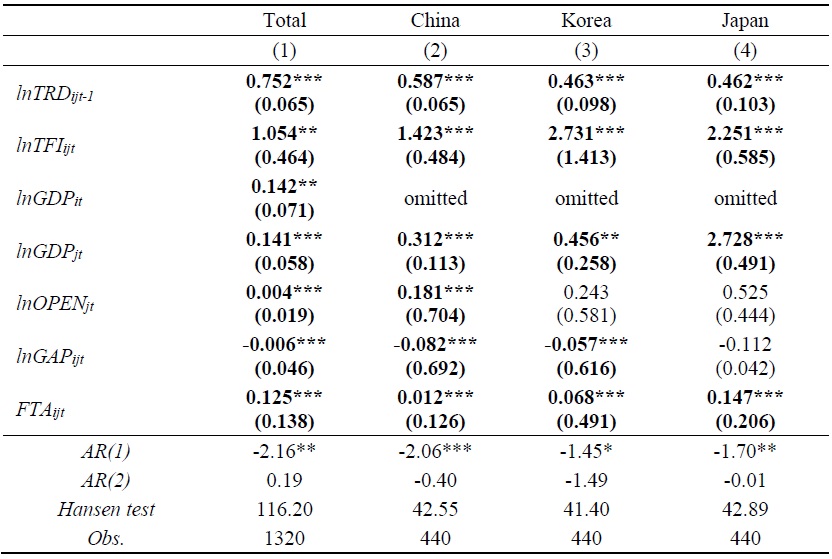 Robustness Check: Overall Trade Facilitation