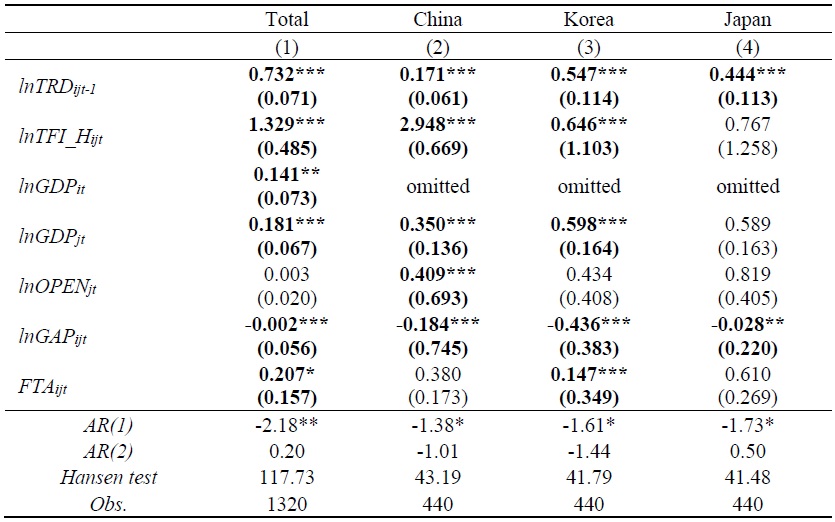 Robustness Check: Hard Environment of Trade Facilitation