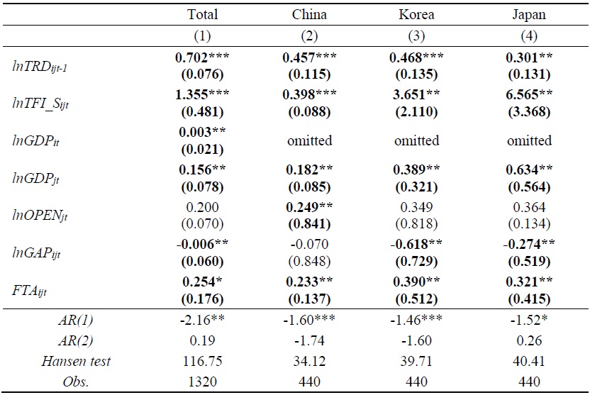 Robustness Check: Soft Environment of Trade Facilitation