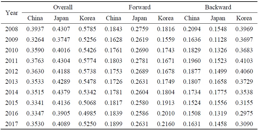 GVC Participation Indices of Korea, China, and Japan