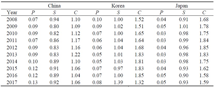 NRCA Indices of Korea, China, and Japan