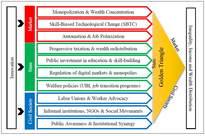 Channels of Innovation’s Impact on Inequality and Role of the Golden Triangle