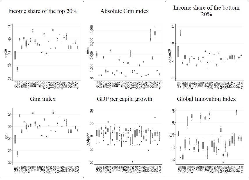 Distribution Diagram (box plot) of Variables for the, for 2013-2022 in the Sample Countries