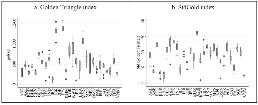 Distribution diagram (box plot) for the Golden Triangle, Its Standard Deviation, for 2013-2022 in the Sample Countries
