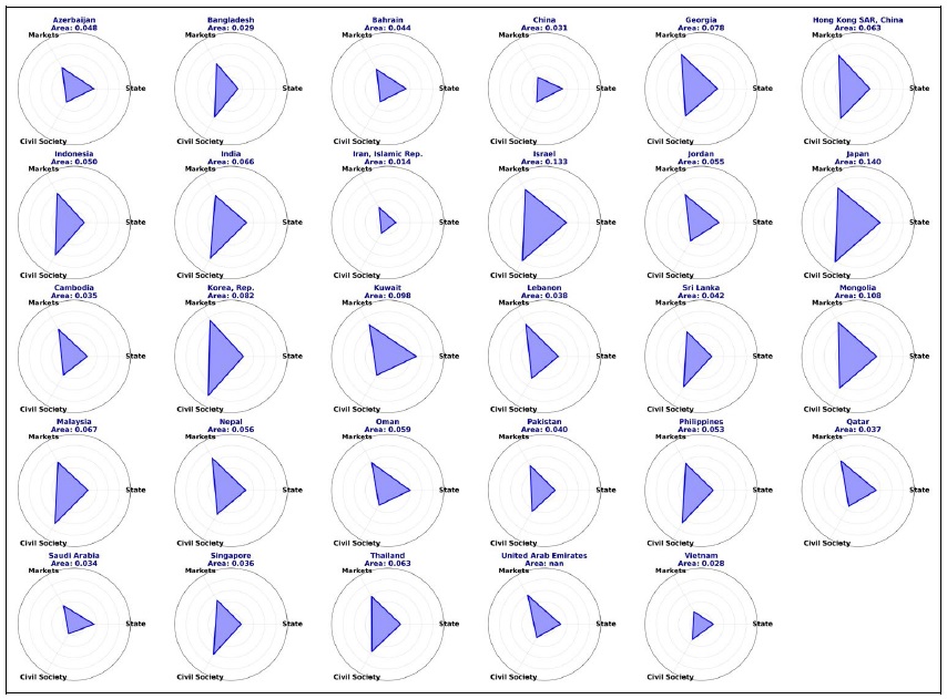 Average of The Golden Triangle Indicator Area in 2022-2013 for Sample Countries