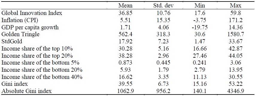 Descriptive Statistics of the Model Variables
