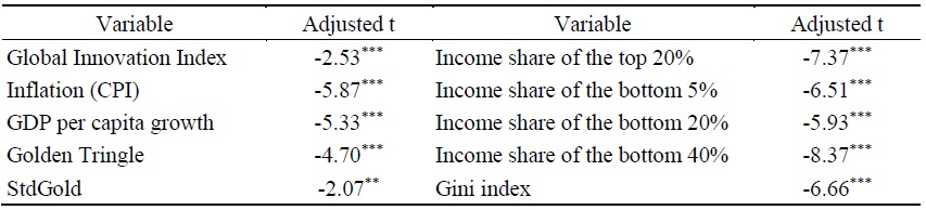 Levin–Lin–Chu Unit Root Test