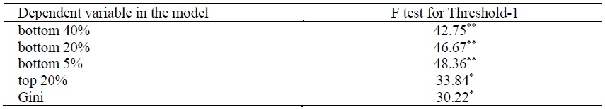Threshold Effect test for Models