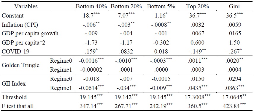 PSTR Model for Income Inequality, Threshold Variable is std in Golden Triangle