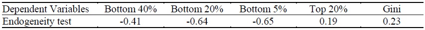 Endogeneity Test and Weak Instruments Test for IV