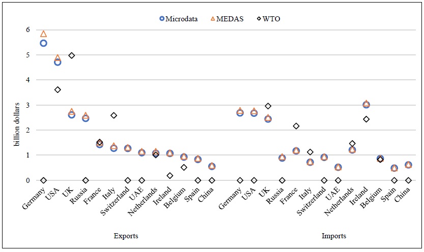 Türkiye’s Services Trade by Countries (2022, billion dollars)