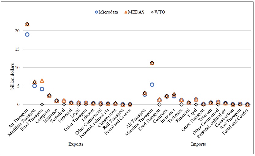 Türkiye’s Services Trade by Sectors (2022, billion dollars)