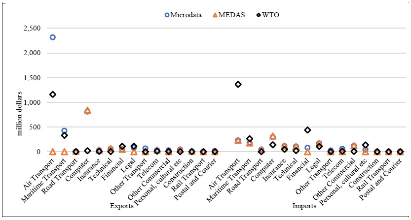 Türkiye’s Trade in Services with the USA (2022, million dollars)