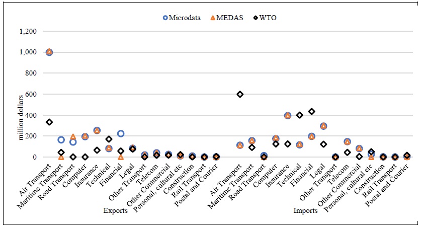 Türkiye’s Trade in Services with the United Kingdom (2022, million dollars)