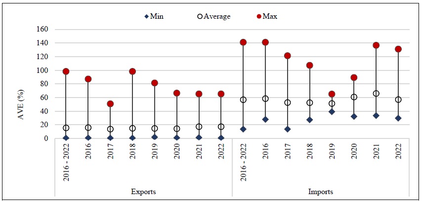 Average Tariff Equivalents (AVEs): Türkiye’s Exposure and Application in Services Trade (2016-2022, Sample-1)