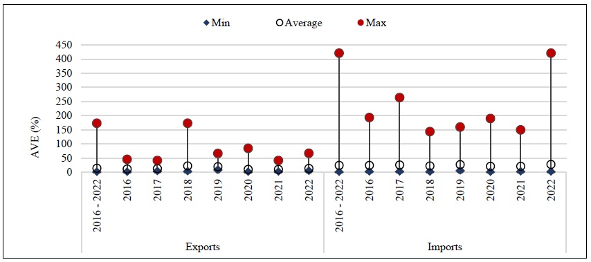 Average Tariff Equivalents (AVEs): Türkiye’s Exposure and Application in Services Trade (2016-2022, Microdata)