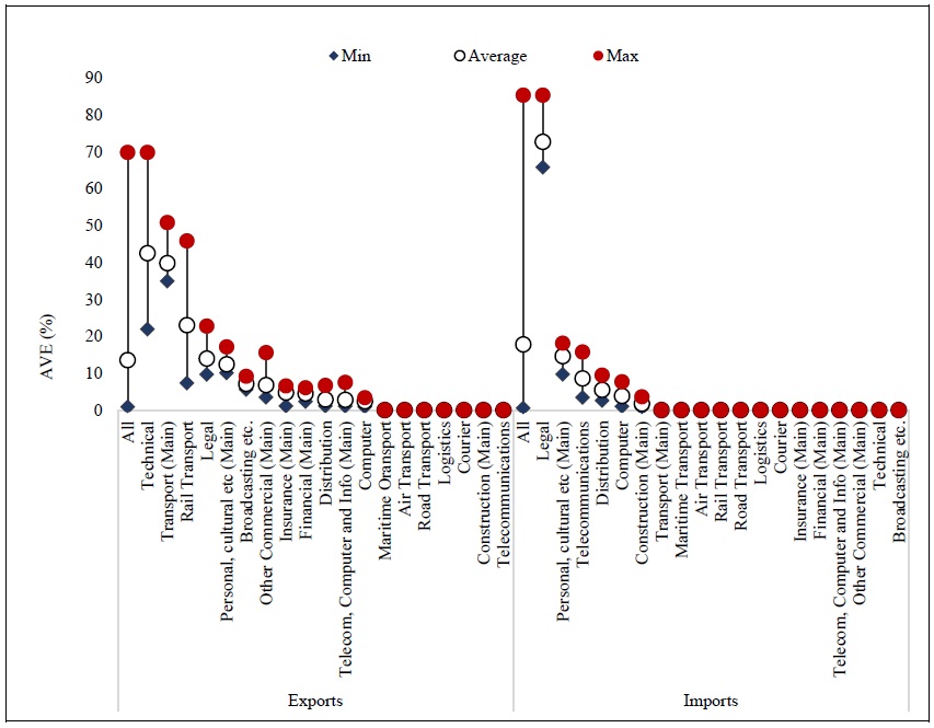 Sectoral AVE’s (Exports and Imports)