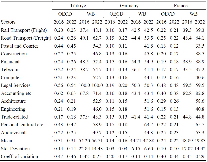 The OECD vs. World Bank Services Trade Restrictiveness Index (STRI)