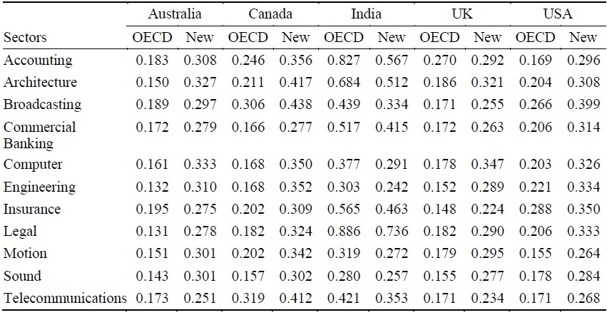 Comparison of the STRI Scores for Selected Countries