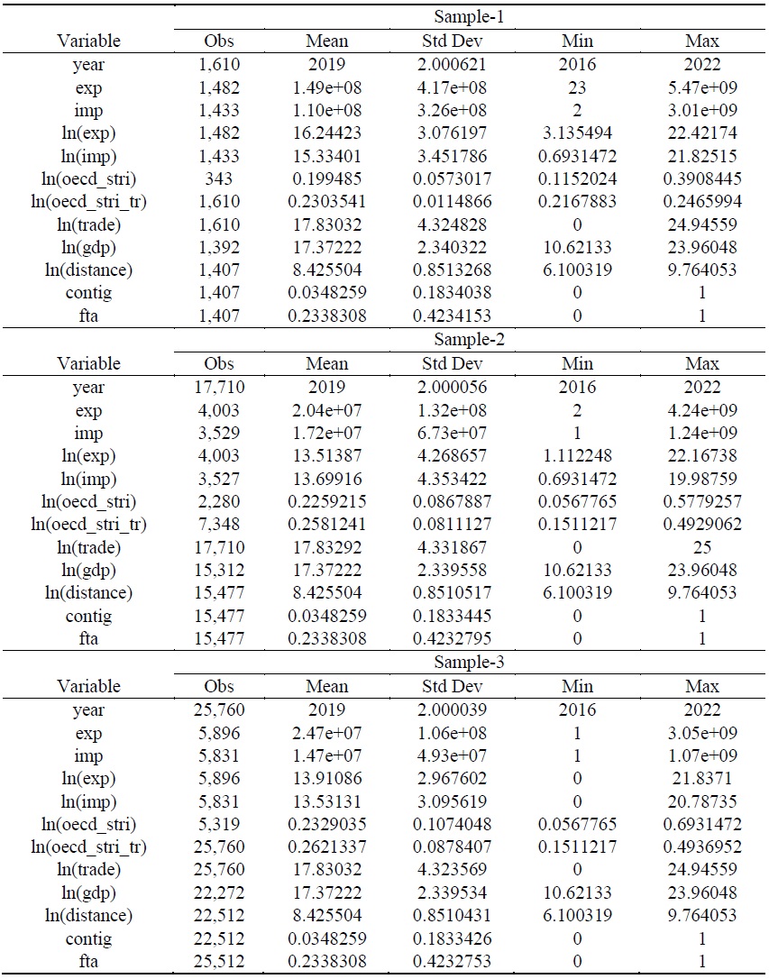 Descriptive Statistics of the Samples