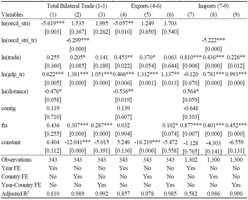 Estimation Results (Sample-1 from MEDAS)