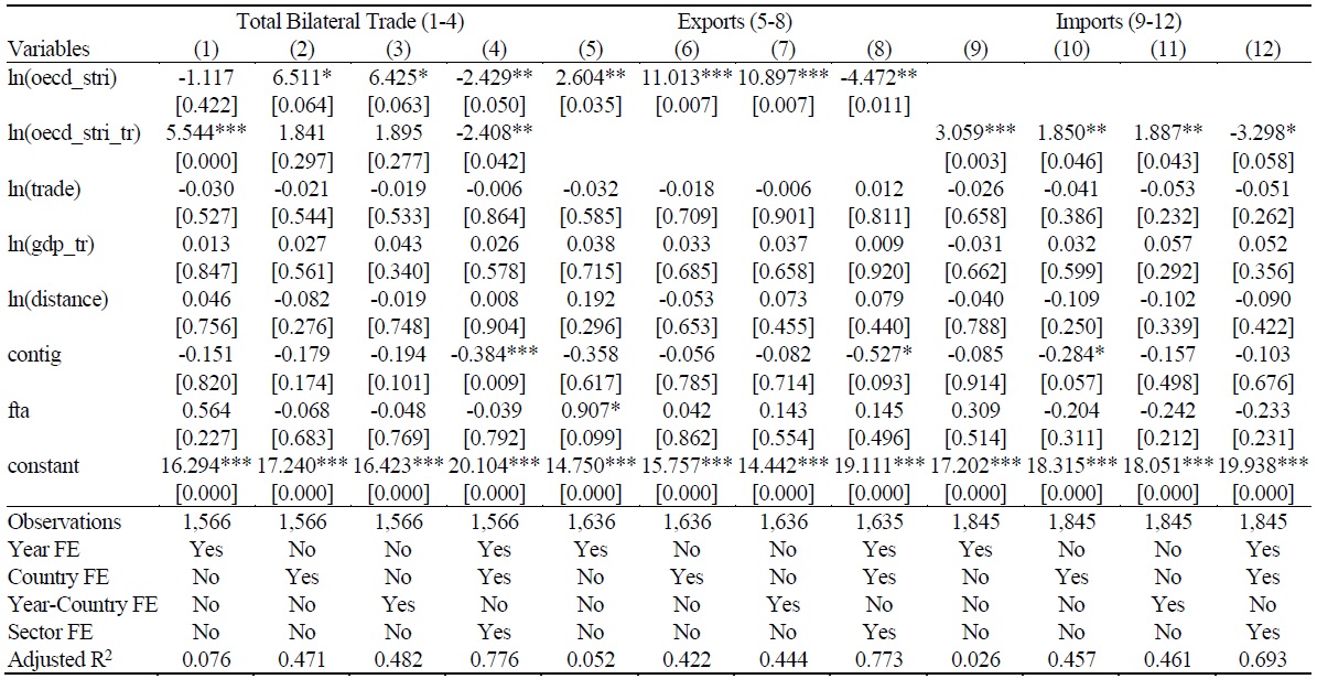 Estimation Results (Sample-2 from Microdata for Main Sectors)
