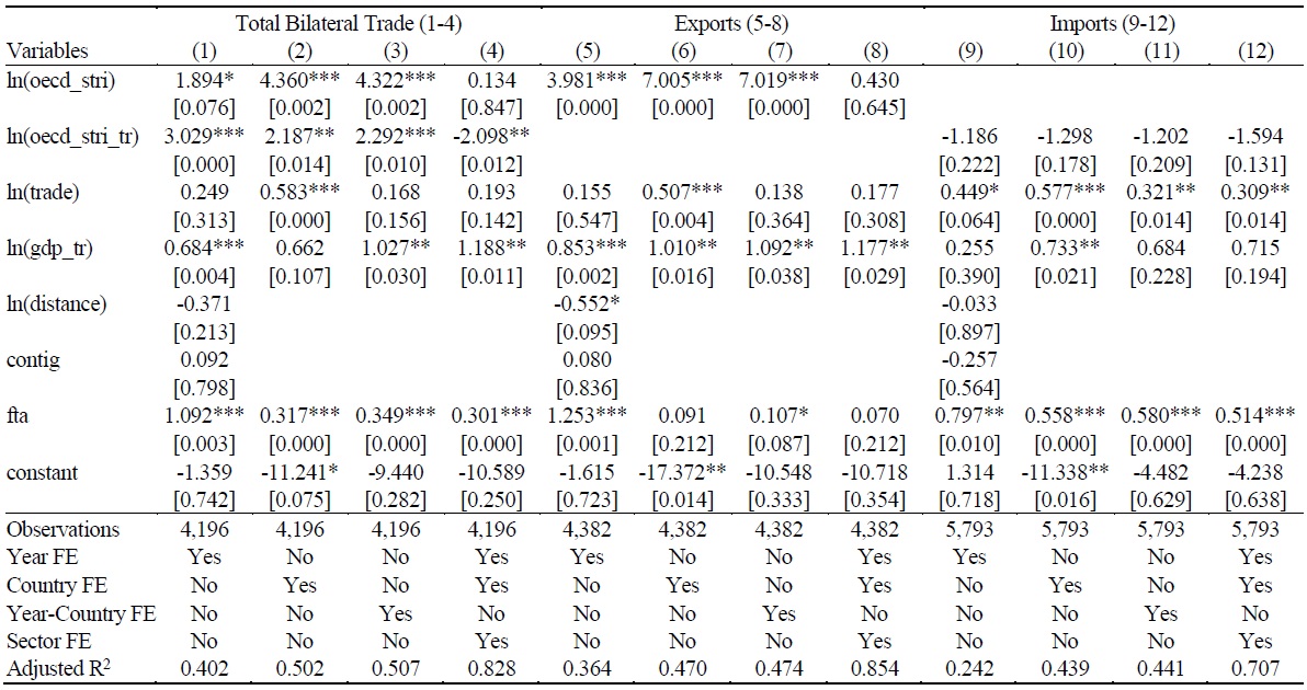 Estimation Results (Sample-3 from Microdata for Sub-Sectors)