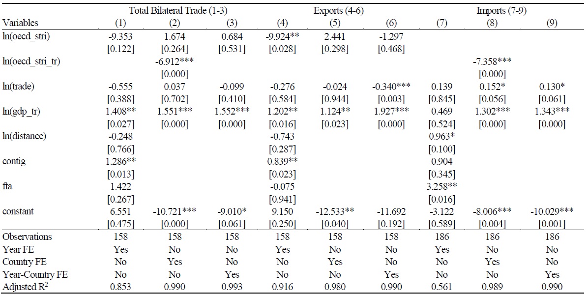 Robustness Checks for Sample-1 (EU-Only Sub-Sample)