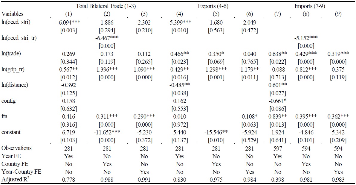Robustness Checks for Sample-1 (High-volume trade sub-sample)